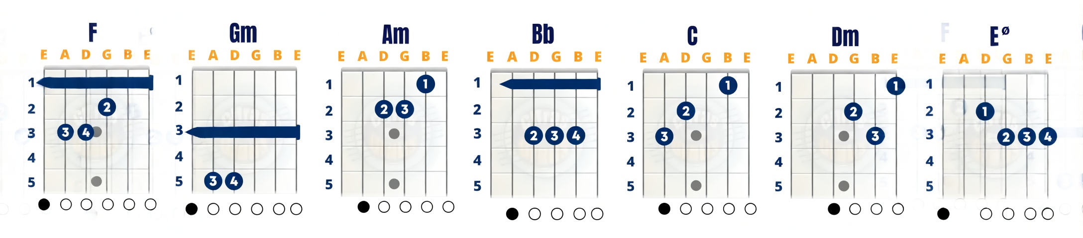 Campo harmonico de Fa