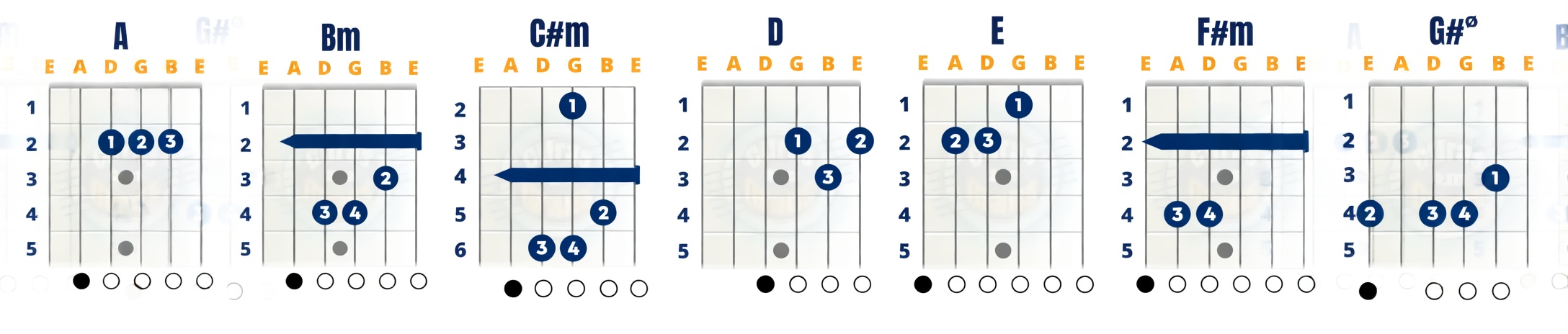 Campo harmonico de La
